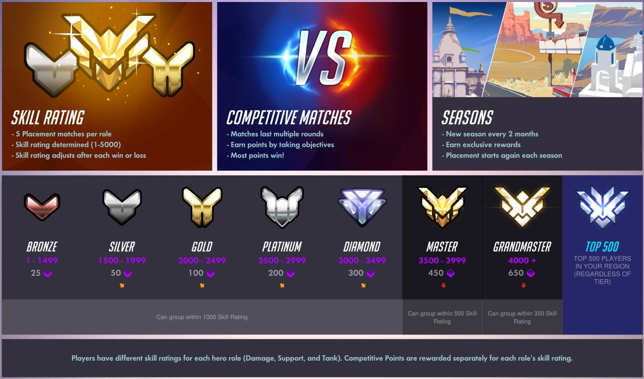 Overwatch Ranks