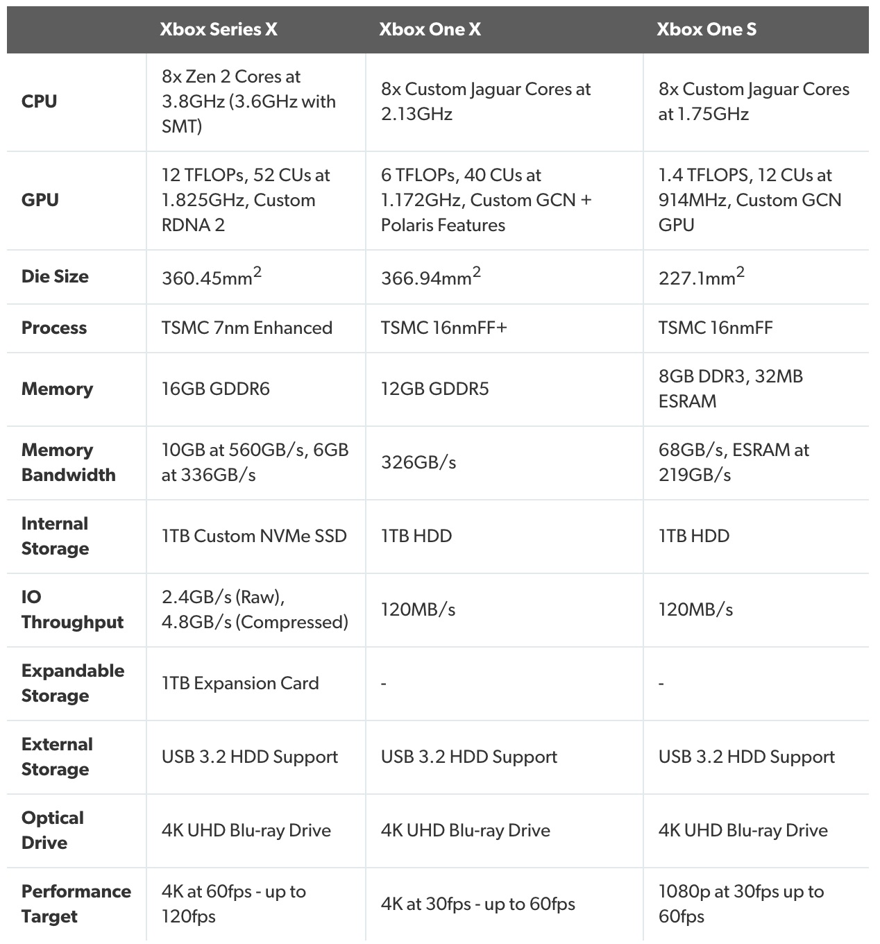 Xbox Specifications list.