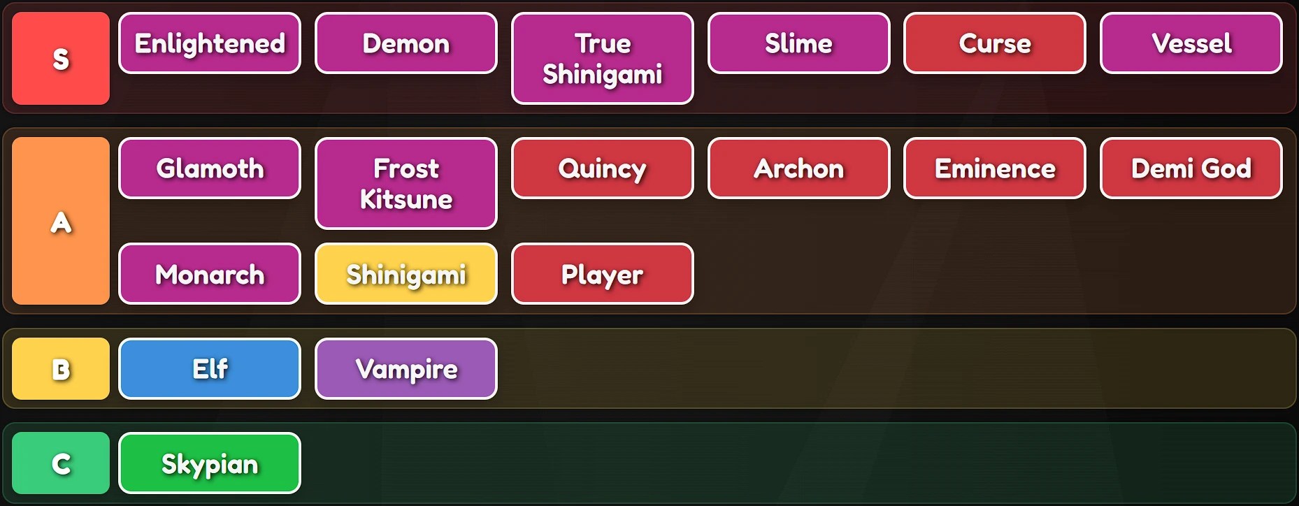 Lineage Piece races tier list