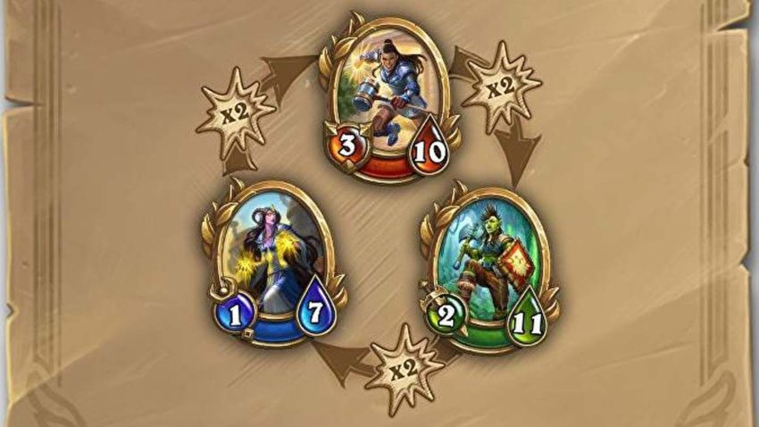 Hearthstone Mercenaries double damage triangle